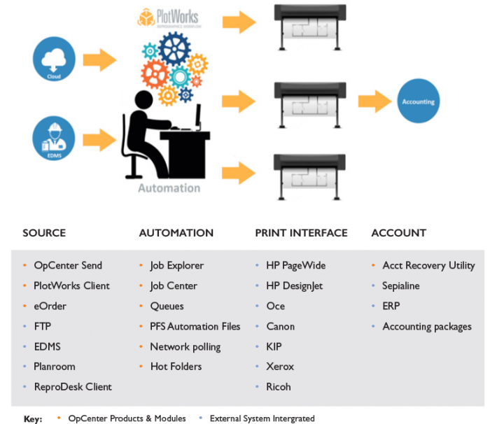 Automation with Plotworks