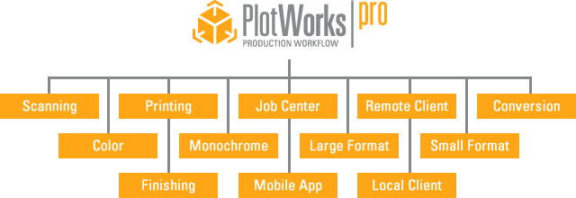 PlotWorks Pro Capabilities Tree